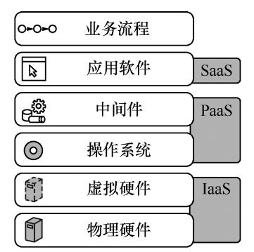 云计算技术与应用 基础概念与分布式计算